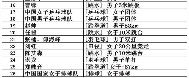 2016年奥运会获金牌前4名国家「中国共取得227枚奥运金牌位列世界第5看看前四名是哪些国家」