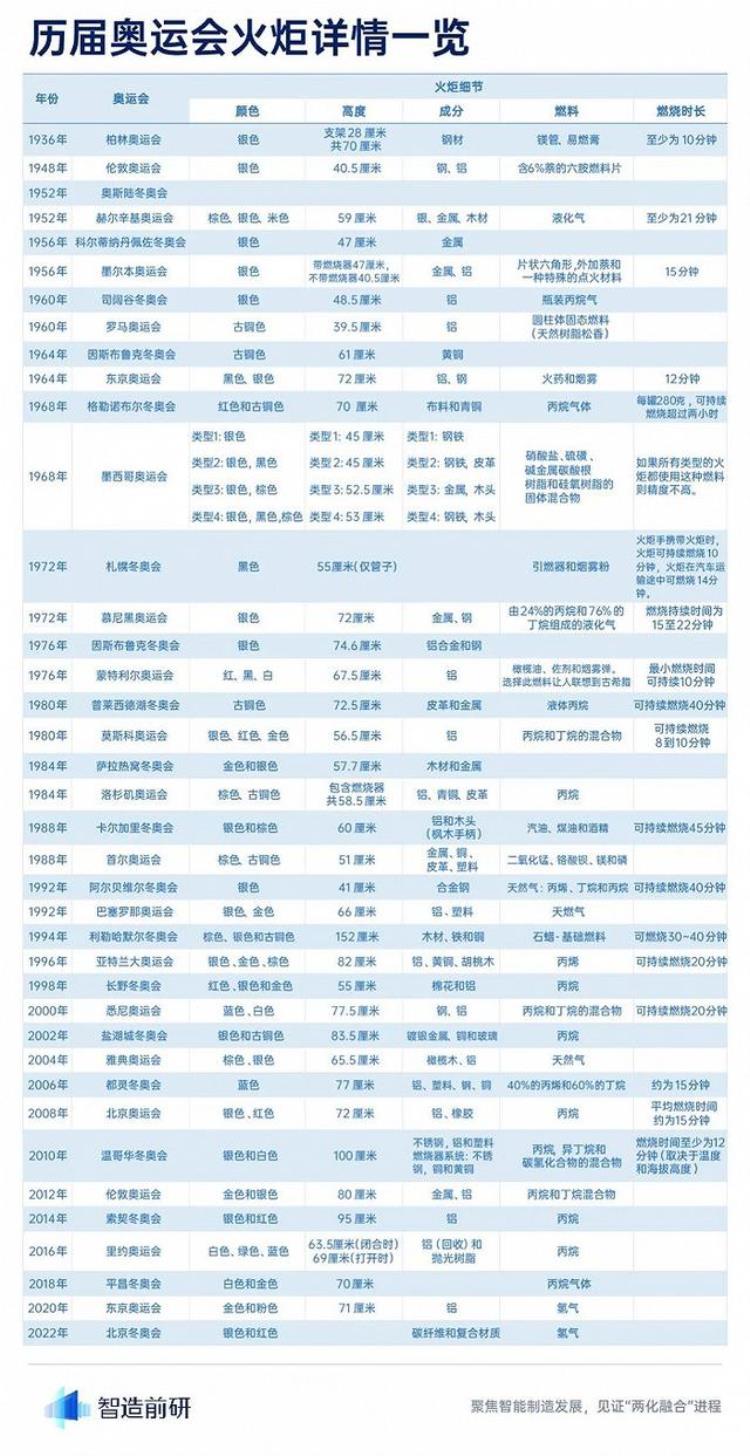 奥运火炬变迁背后的能源变革有哪些「奥运火炬变迁背后的能源变革」