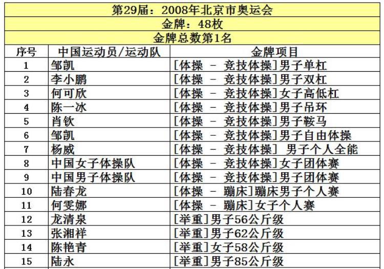 2016年奥运会获金牌前4名国家「中国共取得227枚奥运金牌位列世界第5看看前四名是哪些国家」