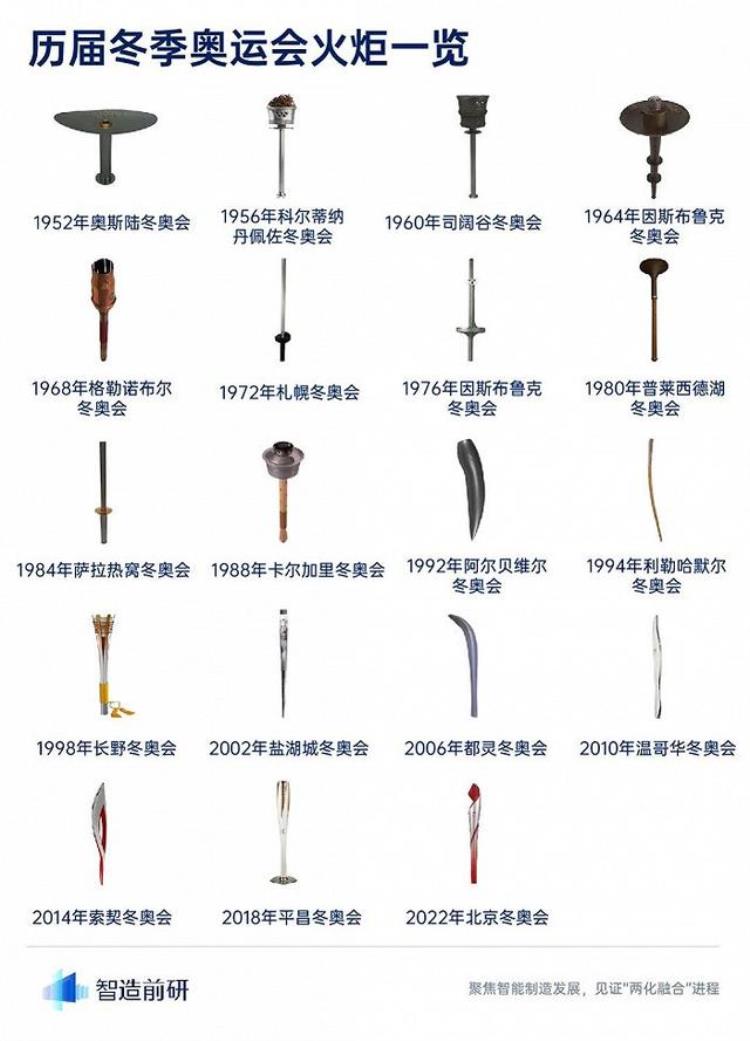 奥运火炬变迁背后的能源变革有哪些「奥运火炬变迁背后的能源变革」