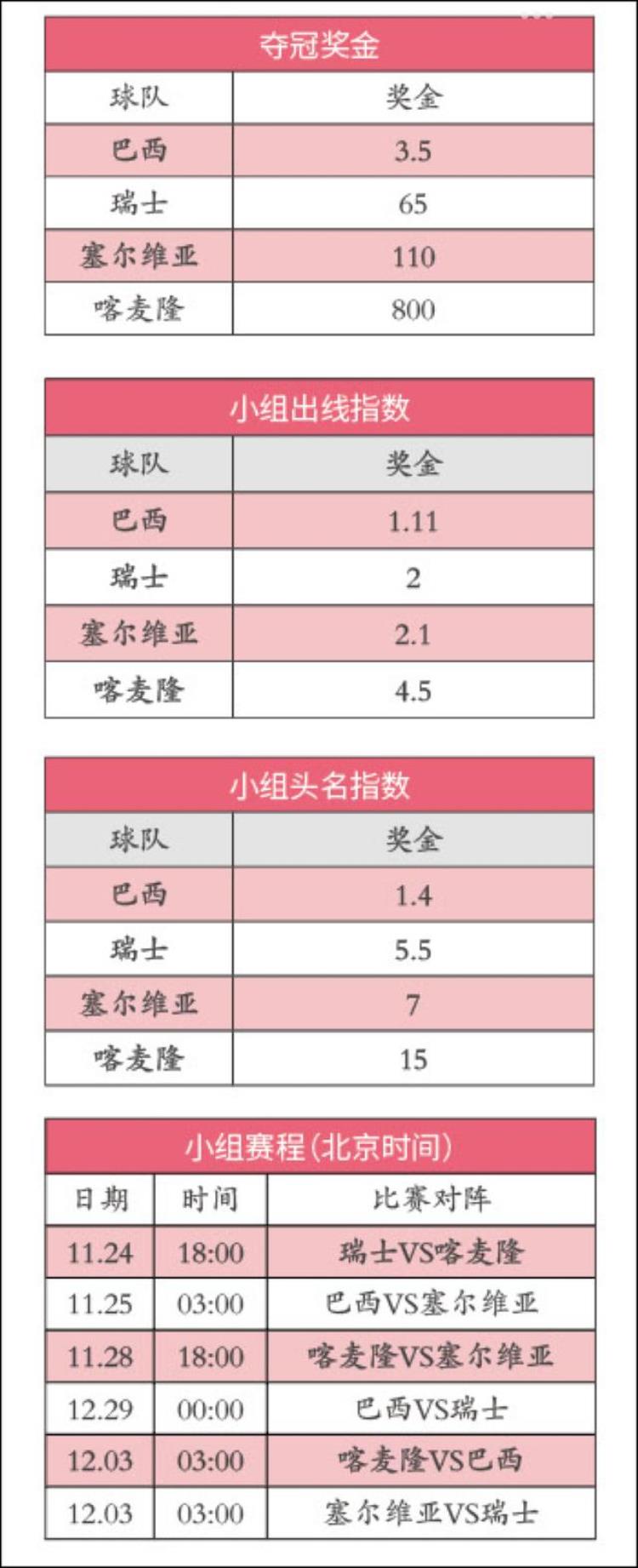 2022世界杯G组巡礼桑巴独舞欧洲双雄围剿非洲雄狮