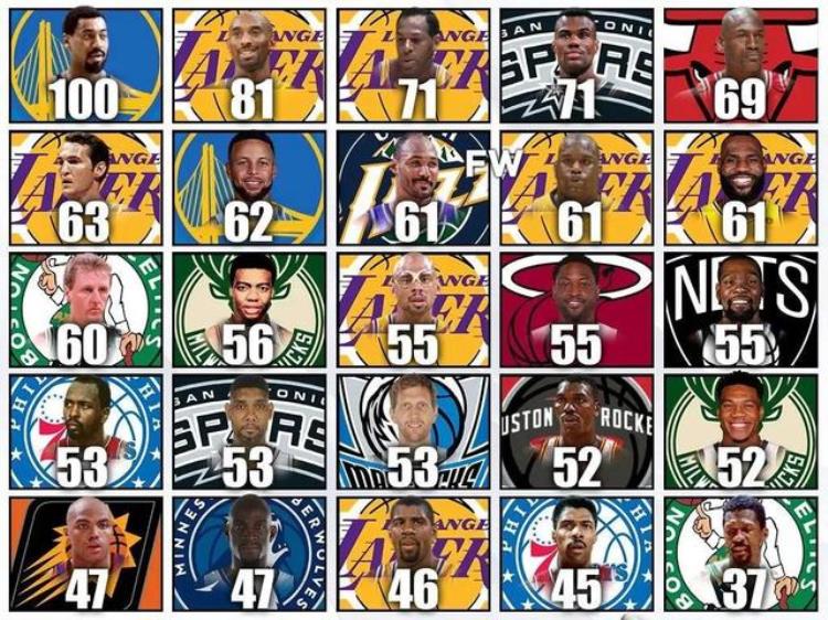 美媒盘点NBA25名超级巨星的单场最高分比尔拉塞尔最高才37分