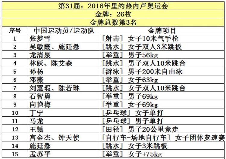 2016年奥运会获金牌前4名国家「中国共取得227枚奥运金牌位列世界第5看看前四名是哪些国家」
