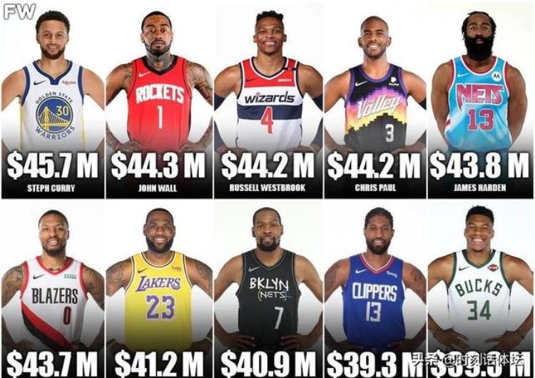 NBA现役年薪最高的10位球星其中6名控卫最低4000万