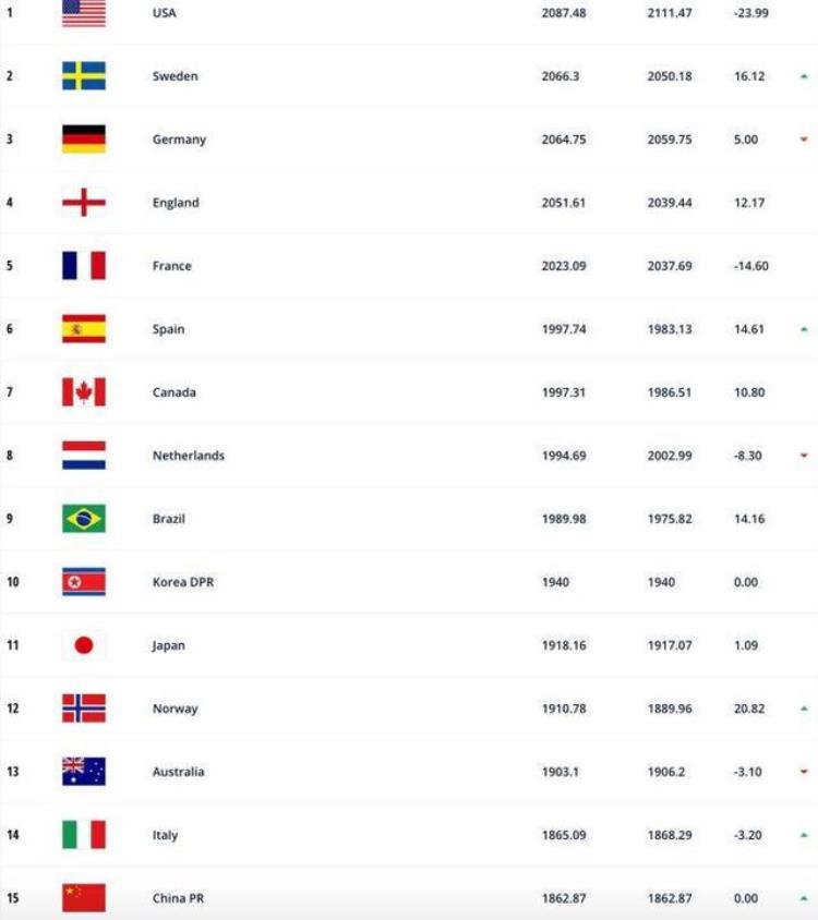 女足FIFA排名「FIFA女足排名中国女足第15将以第二档参加世界杯分组抽签」
