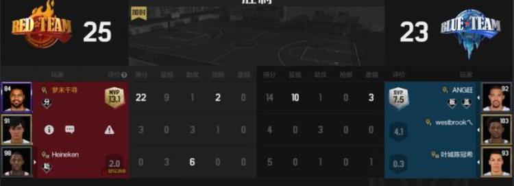 NBA2KOL2宝藏球员推荐能飞能跳的大模型硬c单卡仅需5000