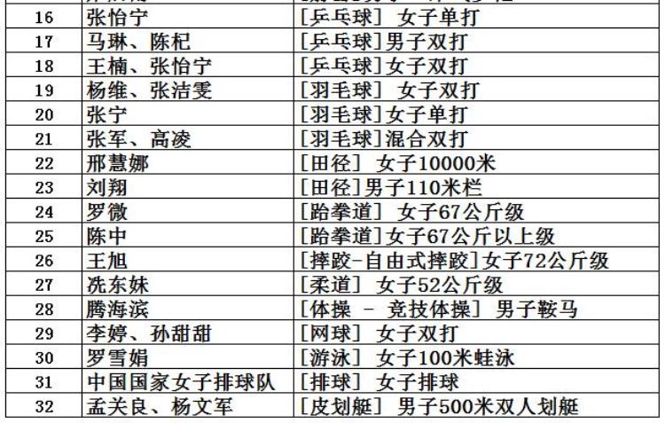 2016年奥运会获金牌前4名国家「中国共取得227枚奥运金牌位列世界第5看看前四名是哪些国家」