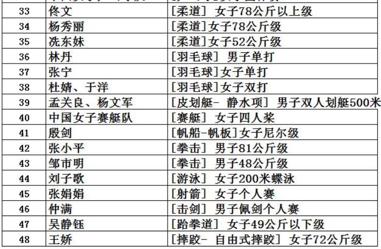 2016年奥运会获金牌前4名国家「中国共取得227枚奥运金牌位列世界第5看看前四名是哪些国家」
