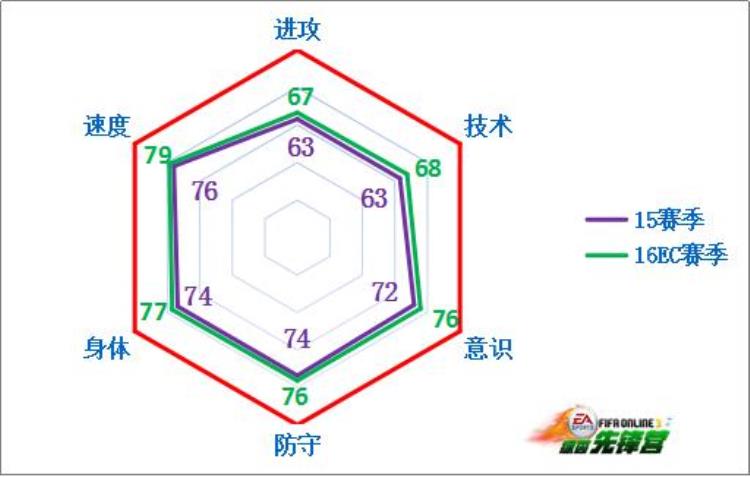 fifaol4埃弗顿套「FIFAOnline316EC卡队套补强推荐之埃弗顿」