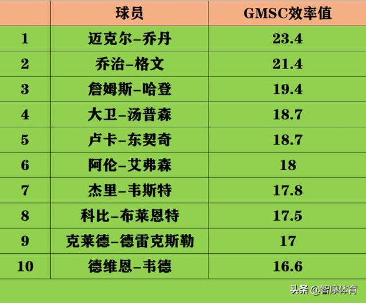 乔丹说科比前十得分后卫「盘点NBA赛场五个位置球员的实力乔丹科比领衔得分后卫称霸」