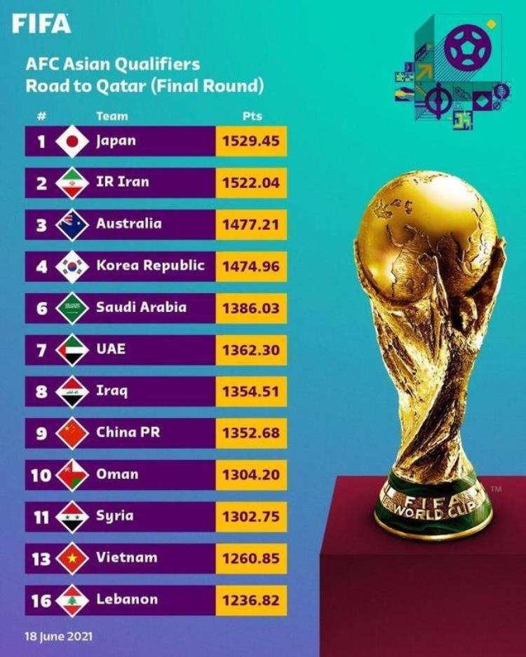 定了国足最新世界排名亚洲第九12强赛分组和伊拉克同处第四档