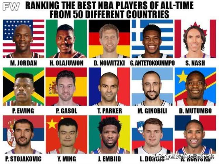 50个国家最强NBA球员姚明第12恩比德第13东契奇第14