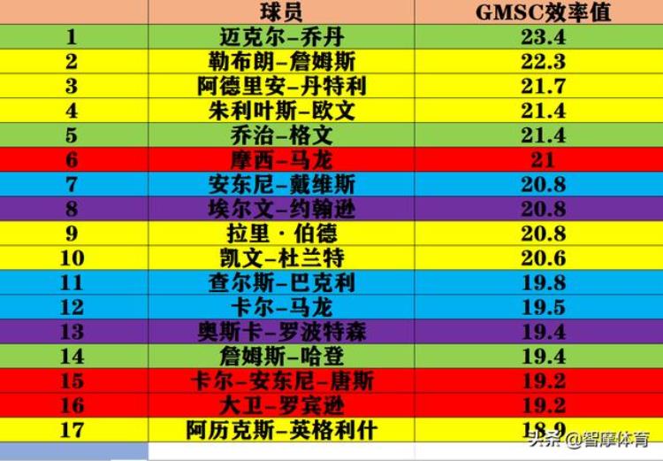 乔丹说科比前十得分后卫「盘点NBA赛场五个位置球员的实力乔丹科比领衔得分后卫称霸」