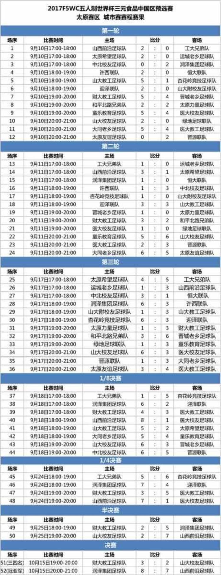 2017F5WC五人制世界杯太原赛区润泽集团队夺冠