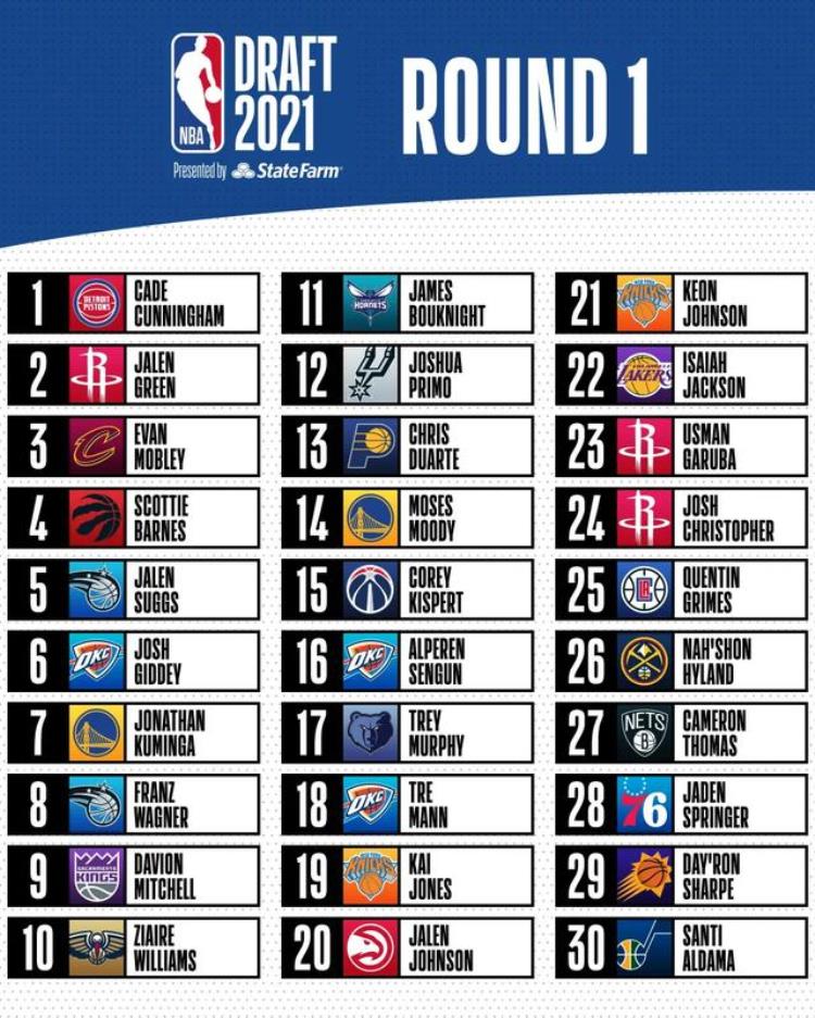 2021年nba最佳新秀是谁「NBA选秀2021黄金一代终于来了你的主队都选到了谁」