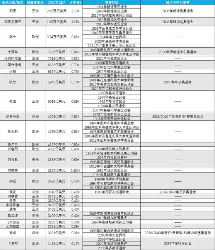 什么样的国家可以举办奥运会「什么样的国家/地区能举办奥运会」