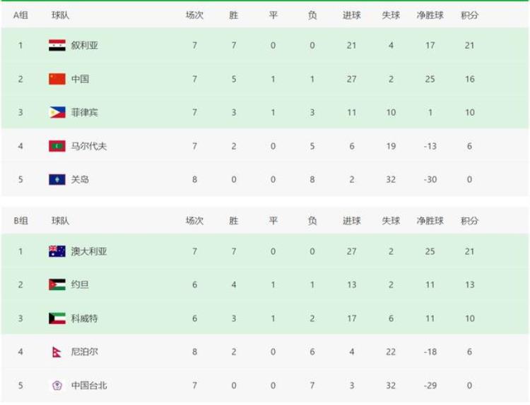世预赛最新积分榜中国队16分有效积分10分12强席位确定四席