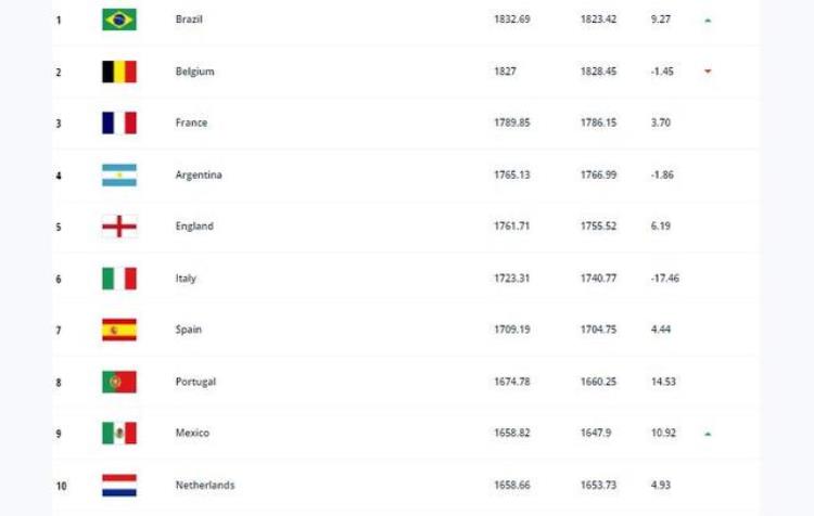 FIFA最新排名公布意大利排名世界第6前10只有他们没进世界杯