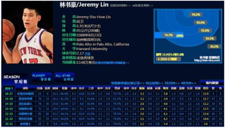 NBA林疯狂「深度NBA一夜成名的故事林疯狂到底是怎么产生的」