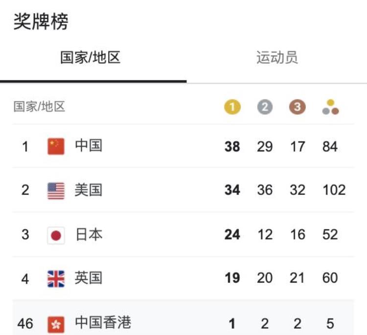 2021奥运会最火的人「2021十大奥运冠军比起网红他们才是最该火的偶像」