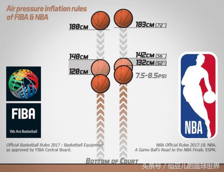 普及一个小知识FIBA和NBA关于篮球气压的规定