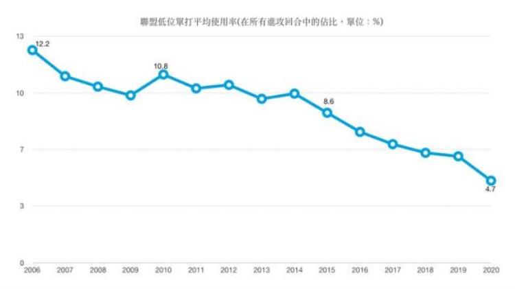 曾经的进攻绝活销声匿迹近乎消失的低位单打