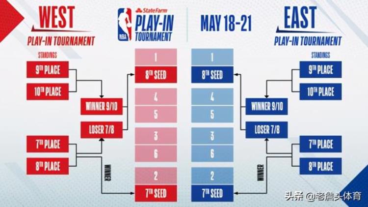 nba的具体赛制是这样的嘛「NBA的具体赛制是这样的」