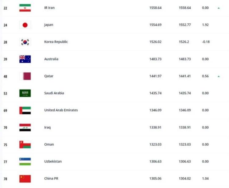 FIFA男足最新排名国足排名世界第78亚洲第11