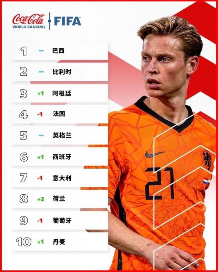 中国男足世界排名最新排名「中国男足跌出亚洲前十国际足联公布世界最新排名」