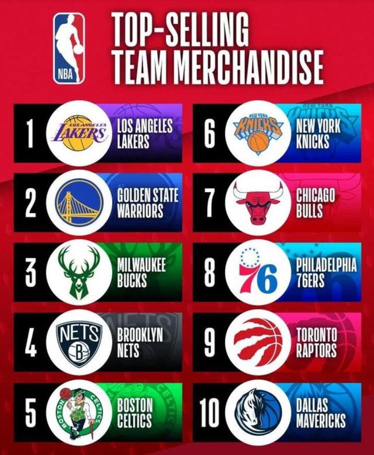 NBA本赛季上半程球队周边产品销量排名湖人勇士雄鹿居前三