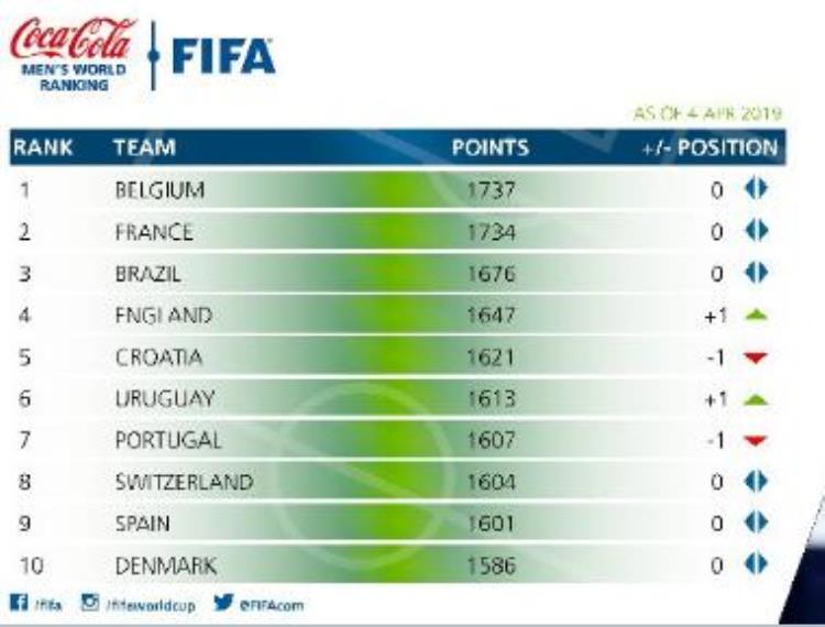 FIFA最新排名比利时法国巴西列前三国足第74位