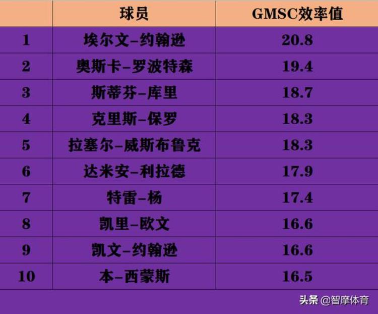 乔丹说科比前十得分后卫「盘点NBA赛场五个位置球员的实力乔丹科比领衔得分后卫称霸」
