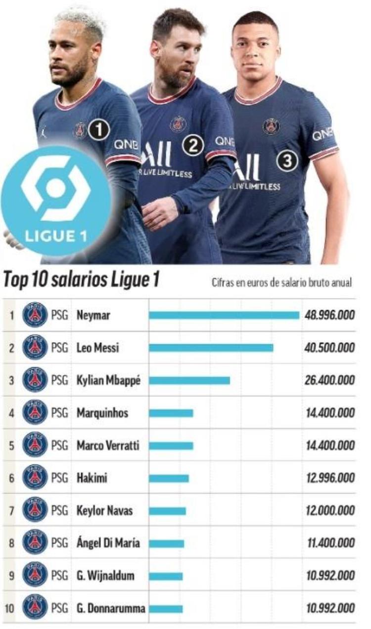 马卡统计五大联赛薪资最高球员排名巴黎拜仁霸榜皇马曼联占半