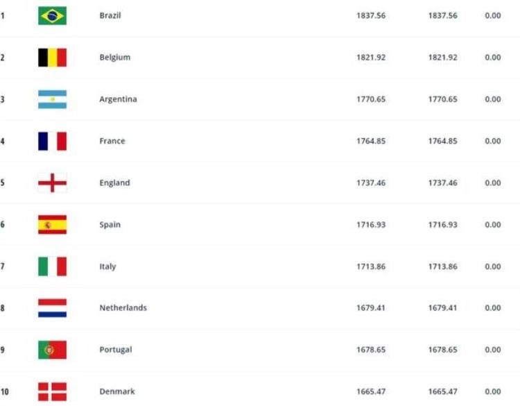 FIFA男足最新排名「FIFA男足最新排名国足排名世界第78亚洲第11」