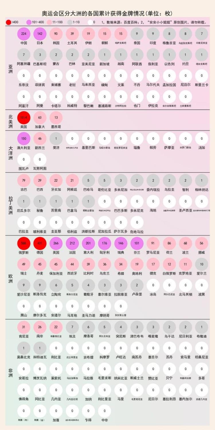 奥运会各国奖牌情况「奥运知识各国累计奖牌情况」