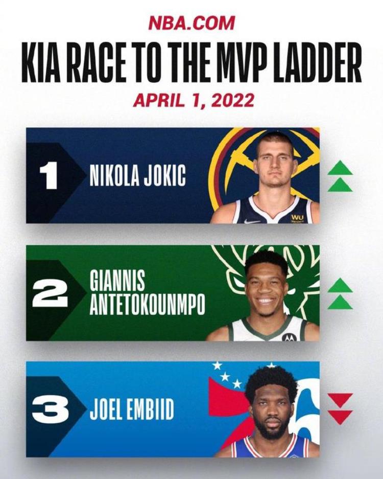 2018~2019nba季后赛勇士对火箭第一场「NBA季后赛对阵确定勇士迎战掘金篮网附加赛对阵骑士」