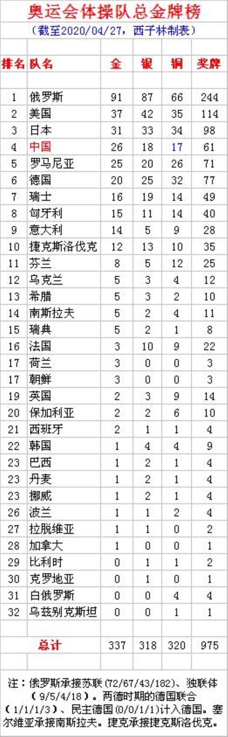 奥运体操总金牌榜俄罗斯91冠美国37金中国26金18银17铜