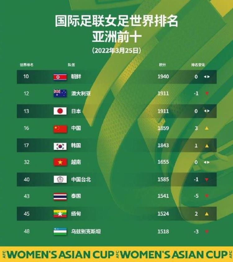 女足目前世界排名「女足最新世界排名美国居首中国升至第16」