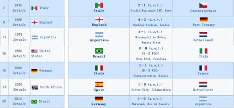 历届世界杯决赛你需要知道的那些事情「历届世界杯决赛你需要知道的那些事」