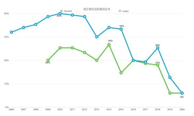 曾经的进攻绝活销声匿迹近乎消失的低位单打