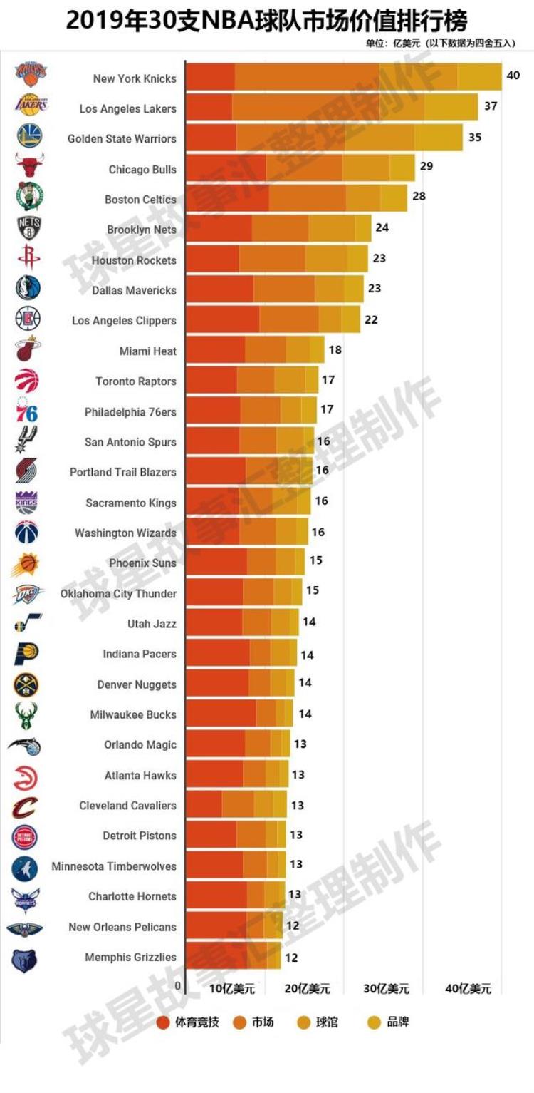 nba球队为什么这么值钱「为何NBA球队都这么值钱他们上赛季收入就超过了500亿人民币」