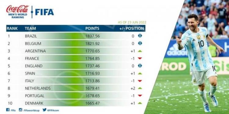 FIFA男足前二十巴西第一比利时阿根廷分列二三意大利第七