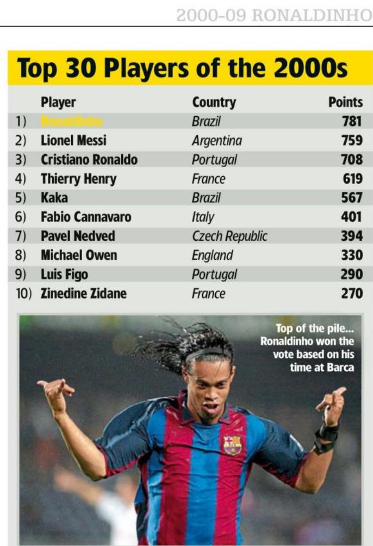 谁是21世纪00年代最佳球员世界足球统计了十年总分