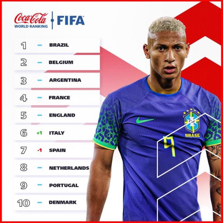 FIFA最新排名巴西比利时阿根廷前三国足世界第79亚洲第11