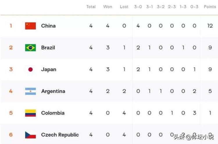 女排世锦赛积分榜:中国女排轰4连胜锁定第一日本爆冷击败巴西
