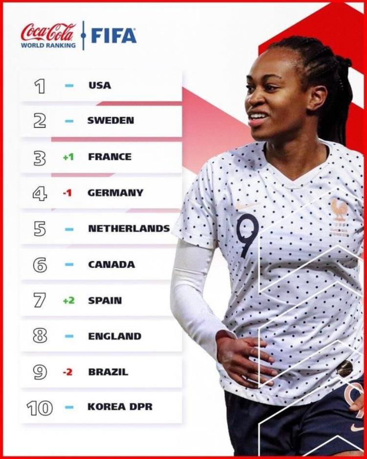女足目前世界排名「女足最新世界排名美国居首中国升至第16」
