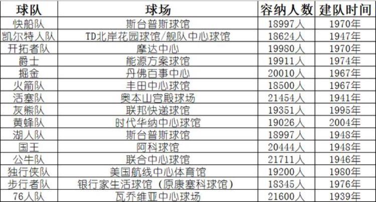 nba主场容纳人数及建队历史记录「NBA主场容纳人数及建队历史」