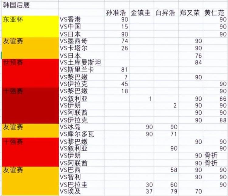 卡塔尔世界杯韩国队名单32人选26孙准浩体验生死时速权敬源已稳坐钓鱼台