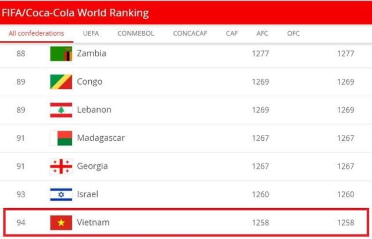 越南男足名列世界第94位仍落后于中国但已经不是1:5的差距