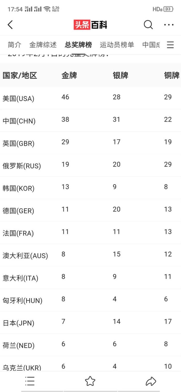 为什么北京奥运会中国金牌榜第一「北京奥运会我们为何可以金牌榜第一」